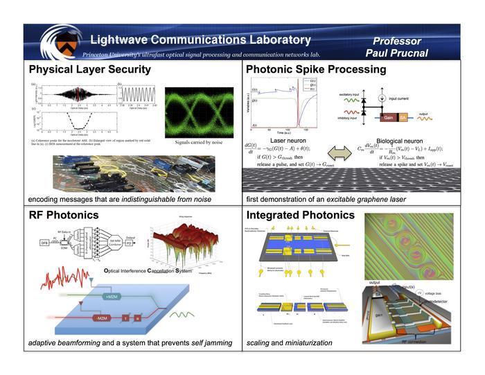 Lightwave Commmunications Lab projects on Optical Cancellation of RF Interference, Photonic Spiking Neural Networks, Physical Layer Security , and Ultrafast Nonlinear Optical Signal Processing